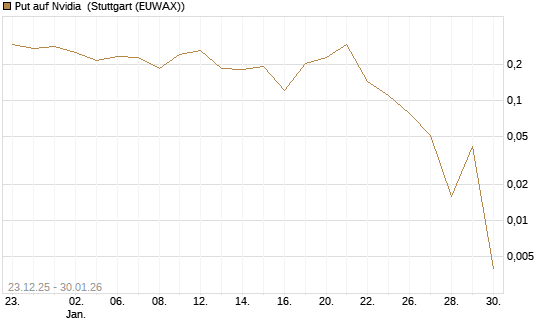 Put auf Nvidia [Vontobel] Chart