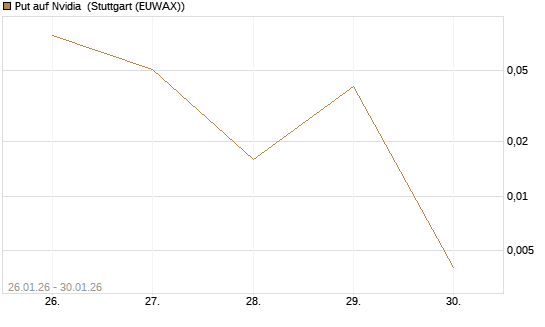 Put auf Nvidia [Vontobel] Chart