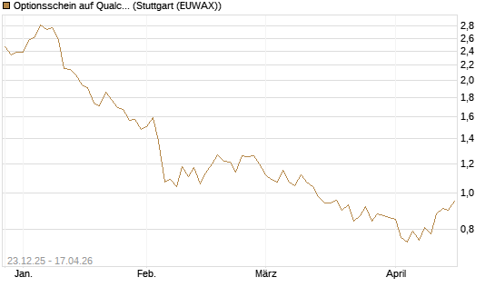Optionsschein auf Qualcomm [Goldman Sachs Bank Europe SE] Chart