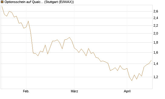 Optionsschein auf Qualcomm [Goldman Sachs Bank Europe SE] Chart