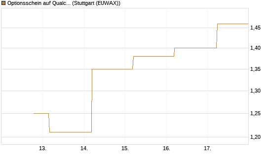Optionsschein auf Qualcomm [Goldman Sachs Bank Europe SE] Chart