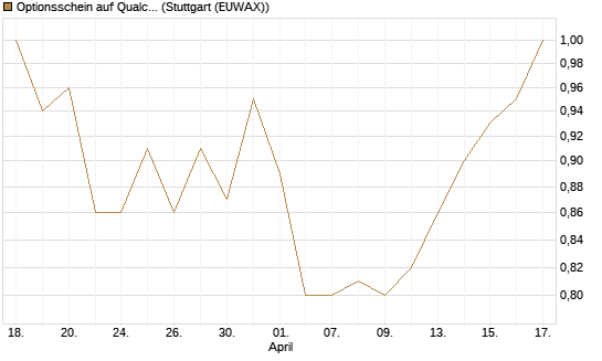 Optionsschein auf Qualcomm [Goldman Sachs Bank Europe SE] Chart