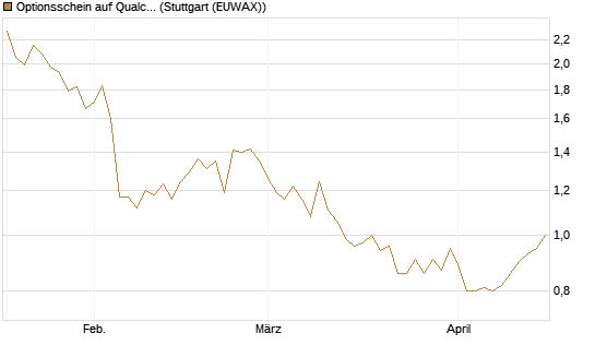 Optionsschein auf Qualcomm [Goldman Sachs Bank Europe SE] Chart