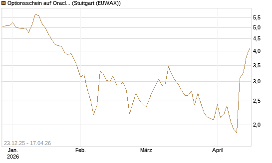 Optionsschein auf Oracle [Goldman Sachs Bank Europe SE] Chart