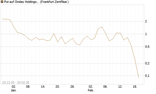 Put auf Ondas Holdings Inc [Vontobel] Chart