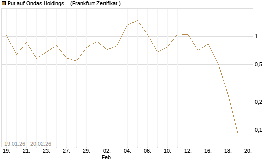 Put auf Ondas Holdings Inc [Vontobel] Chart
