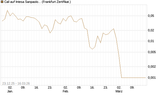Call auf Intesa Sanpaolo [DZ BANK AG] Chart
