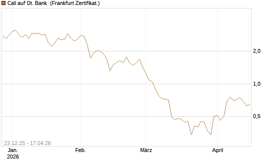 Call auf Dt. Bank [DZ BANK AG] Chart