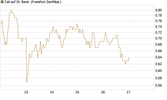 Call auf Dt. Bank [DZ BANK AG] Chart