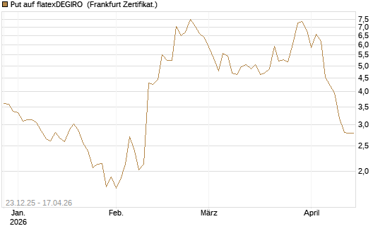 Put auf flatexDEGIRO [DZ BANK AG] Chart