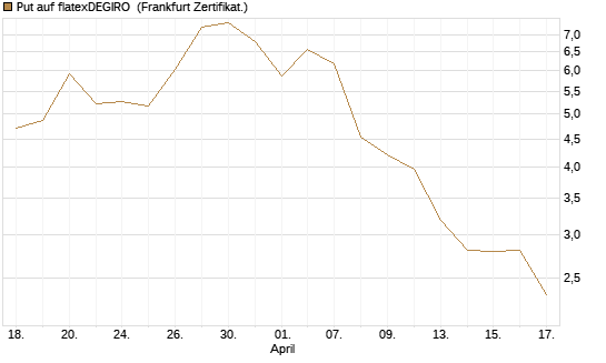 Put auf flatexDEGIRO [DZ BANK AG] Chart