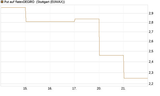 Put auf flatexDEGIRO [DZ BANK AG] Chart