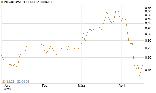 Put auf DAX [DZ BANK AG] Chart
