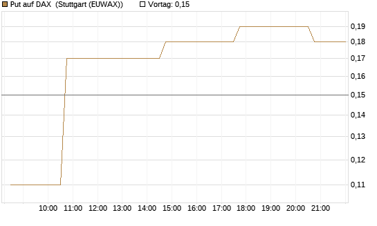 Put auf DAX [DZ BANK AG] Chart