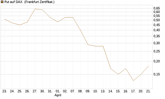 Put auf DAX [DZ BANK AG] Chart