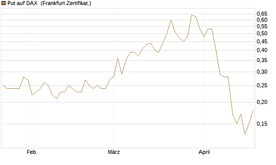 Put auf DAX [DZ BANK AG] Chart