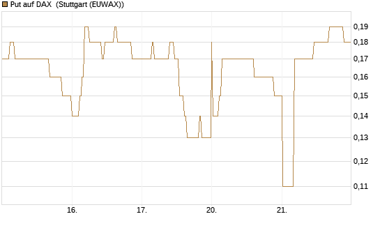 Put auf DAX [DZ BANK AG] Chart