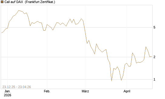 Call auf DAX [DZ BANK AG] Chart