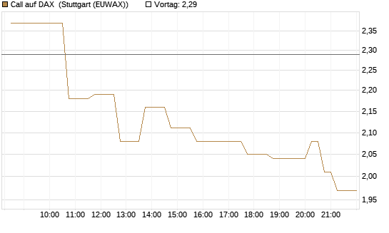 Call auf DAX [DZ BANK AG] Chart