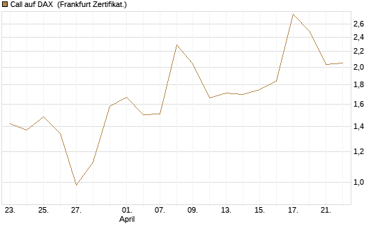 Call auf DAX [DZ BANK AG] Chart