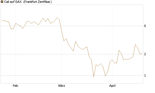 Call auf DAX [DZ BANK AG] Chart
