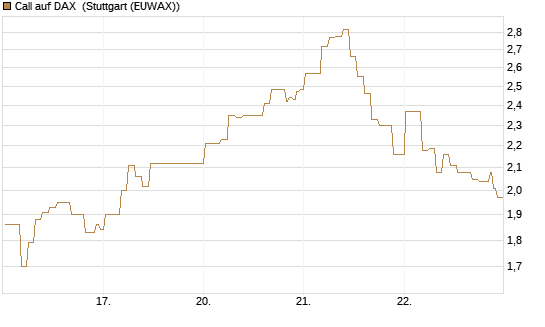 Call auf DAX [DZ BANK AG] Chart