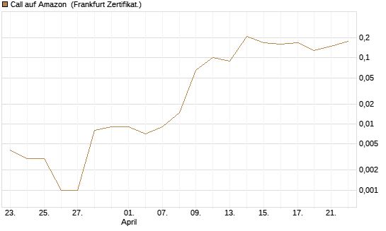 Call auf Amazon [BNP Paribas Emissions- und Handelsges.] Chart