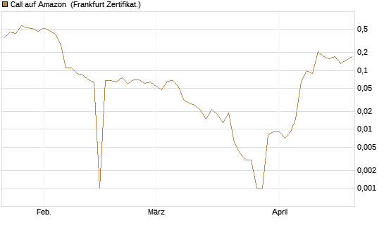 Call auf Amazon [BNP Paribas Emissions- und Handelsges.] Chart
