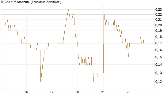 Call auf Amazon [BNP Paribas Emissions- und Handelsges.] Chart