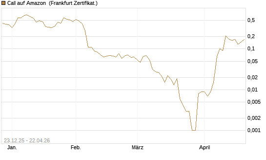 Call auf Amazon [BNP Paribas Emissions- und Handelsges.] Chart