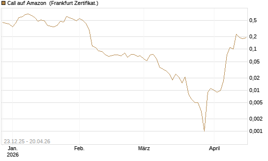 Call auf Amazon [BNP Paribas Emissions- und Handelsges.] Chart