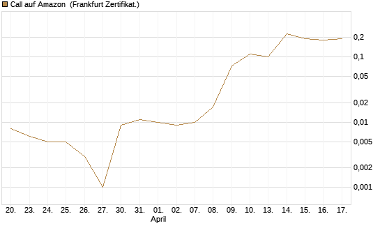 Call auf Amazon [BNP Paribas Emissions- und Handelsges.] Chart