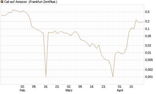 Call auf Amazon [BNP Paribas Emissions- und Handelsges.] Chart