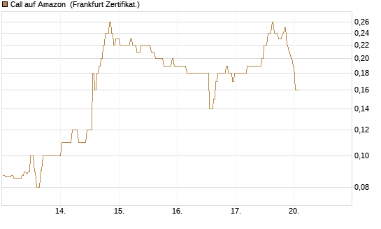 Call auf Amazon [BNP Paribas Emissions- und Handelsges.] Chart