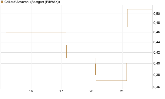 Call auf Amazon [BNP Paribas Emissions- und Handelsges.] Chart