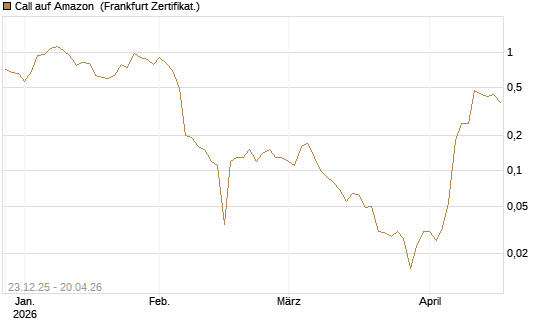 Call auf Amazon [BNP Paribas Emissions- und Handelsges.] Chart