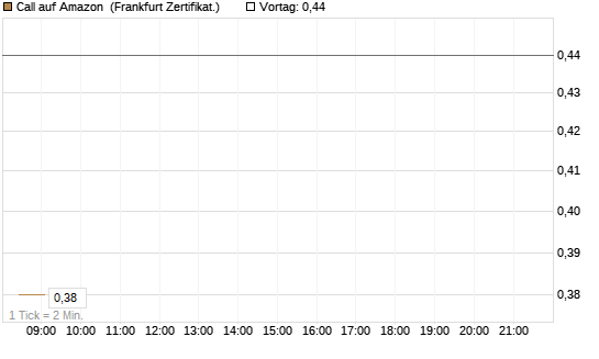 Call auf Amazon [BNP Paribas Emissions- und Handelsges.] Chart