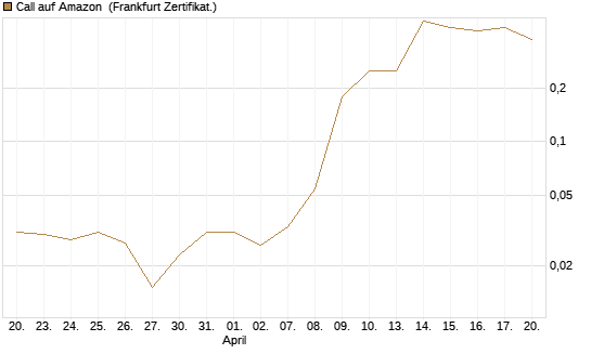 Call auf Amazon [BNP Paribas Emissions- und Handelsges.] Chart