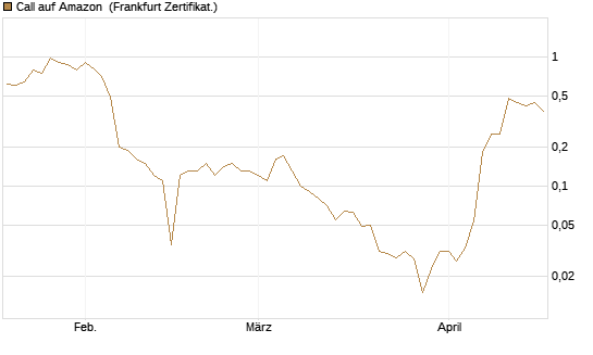 Call auf Amazon [BNP Paribas Emissions- und Handelsges.] Chart