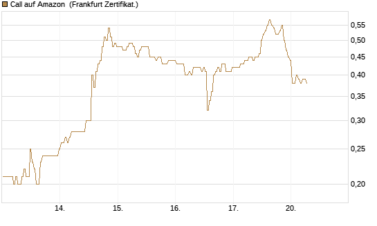 Call auf Amazon [BNP Paribas Emissions- und Handelsges.] Chart
