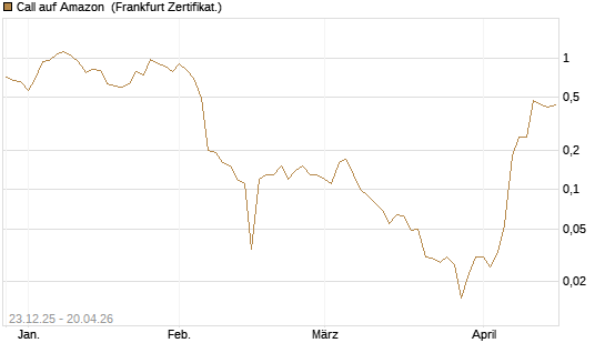 Call auf Amazon [BNP Paribas Emissions- und Handelsges.] Chart