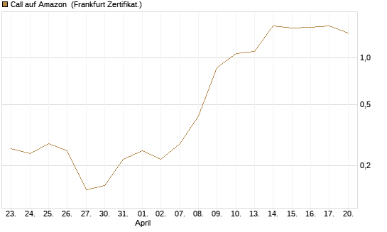 Call auf Amazon [BNP Paribas Emissions- und Handelsges.] Chart