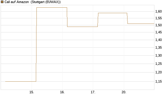 Call auf Amazon [BNP Paribas Emissions- und Handelsges.] Chart