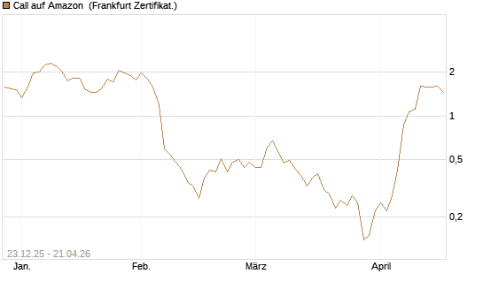 Call auf Amazon [BNP Paribas Emissions- und Handelsges.] Chart