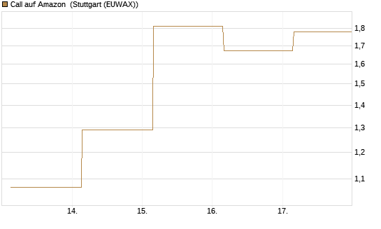 Call auf Amazon [BNP Paribas Emissions- und Handelsges.] Chart