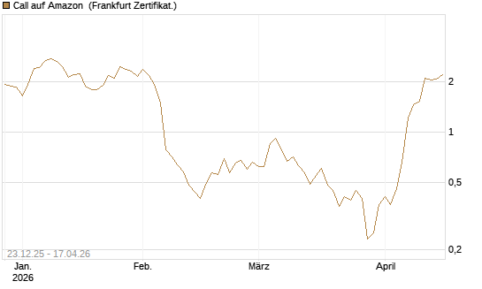 Call auf Amazon [BNP Paribas Emissions- und Handelsges.] Chart