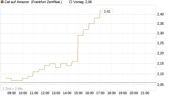 Call auf Amazon [BNP Paribas Emissions- und Handelsges.] Chart