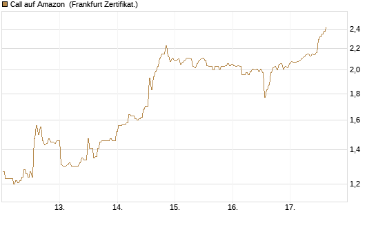 Call auf Amazon [BNP Paribas Emissions- und Handelsges.] Chart