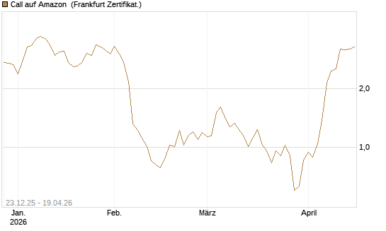 Call auf Amazon [BNP Paribas Emissions- und Handelsges.] Chart