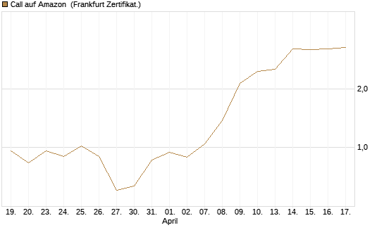 Call auf Amazon [BNP Paribas Emissions- und Handelsges.] Chart